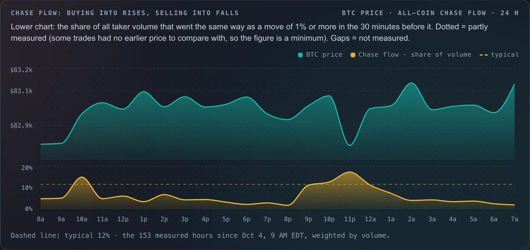 Chase flow on /news: Bitcoin's hourly price over 24 hours above the all-coin chase flow line, with a dashed typical line.